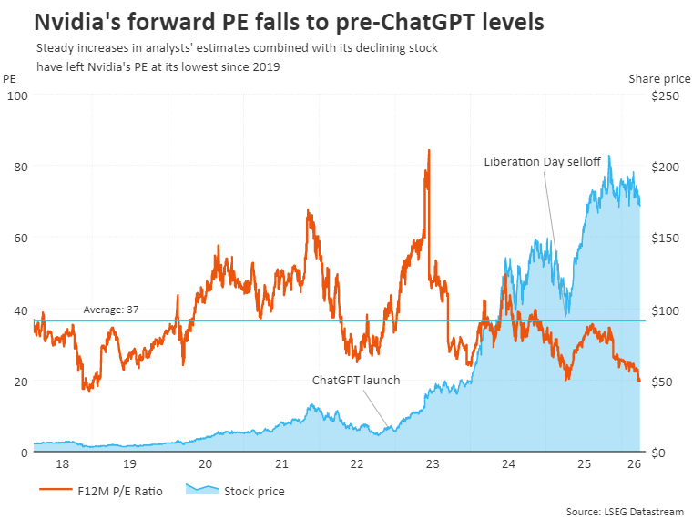 Nvidia's forward PE falls to pre-ChatGPT levels